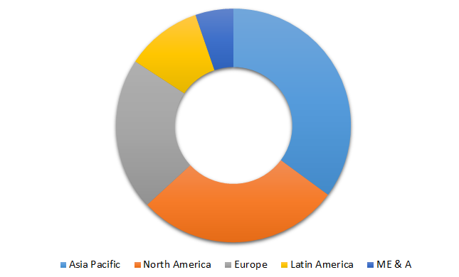 Global Color Concentrates Market Size, Share, Trends, Industry Statistics Report